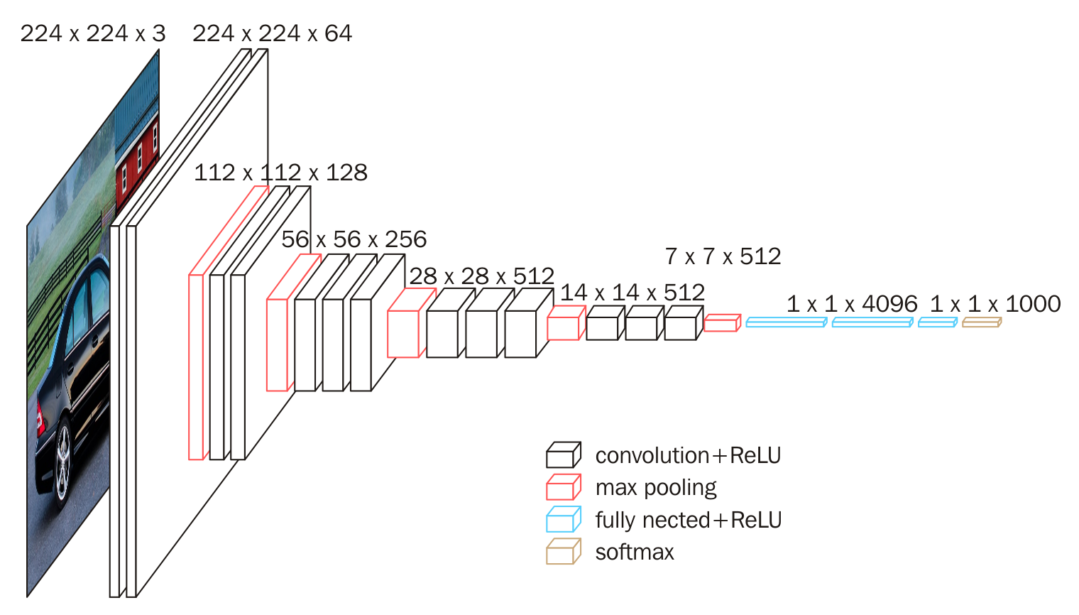 Vgg architecture